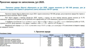 Prosečna plata 109.000 dinara